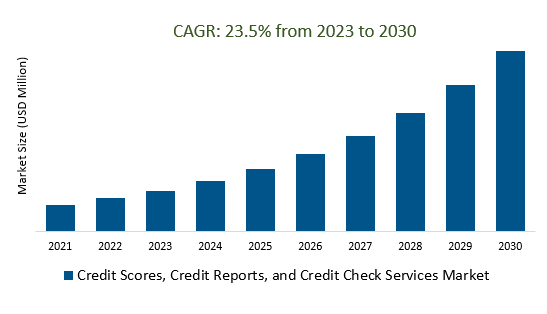 Credit Scores, Credit Reports, and Credit Check Services Market Size 2023-2030
